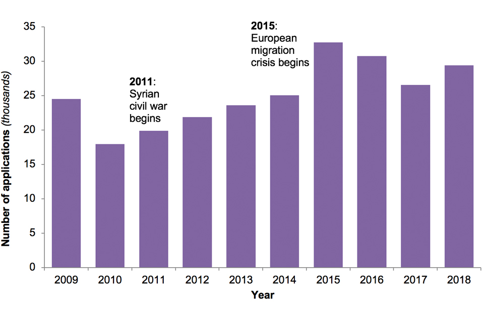The chart shows the number of asylum applications made in the UK (main applicants only) over the last 10 years.