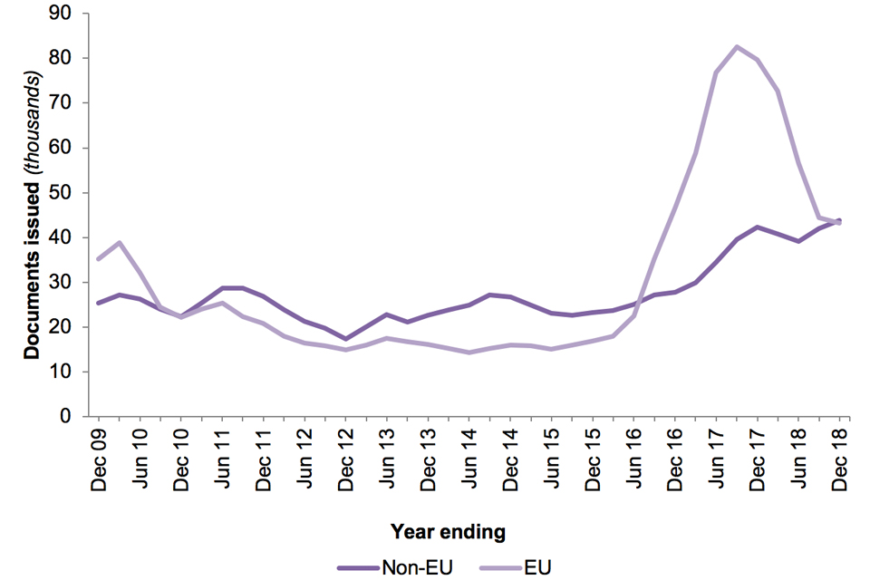The chart shows registration certificates and registration cards issued to EEA nationals and their family members for the last 10 years.