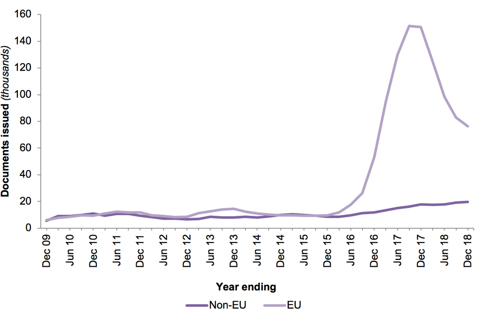 The chart shows the number of documents issued certifying permanent residence and permanent residence cards for EEA nationals and family members for the last 10 years.