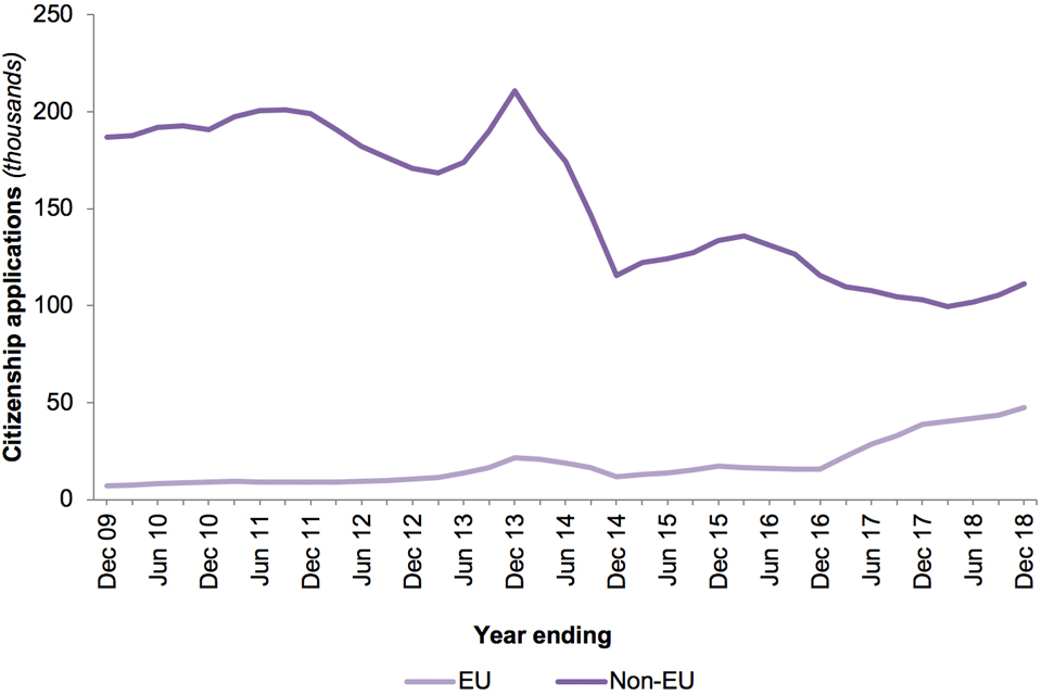 The chart shows numbers of applications for British citizenship made by EU and non-EU nationals for the last 10 years.