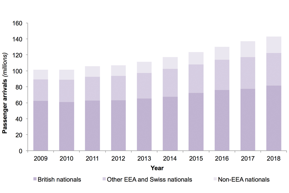 The chart shows the number of passenger arrivals to the UK, by nationality group over the last 10 years.