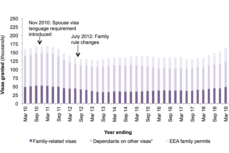 The chart shows the number of family-related visas (including dependants on other visas) and EEA Family permits granted over the last 10 years.