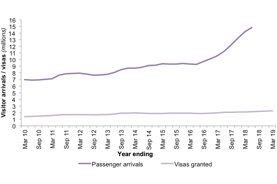 The chart shows Visitor passenger arrivals and Visitor visas granted over the last 10 years.