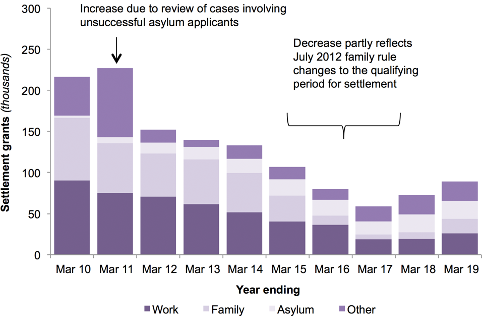 The chart shows the number of people granted settlement by reason over the last 10 years.
