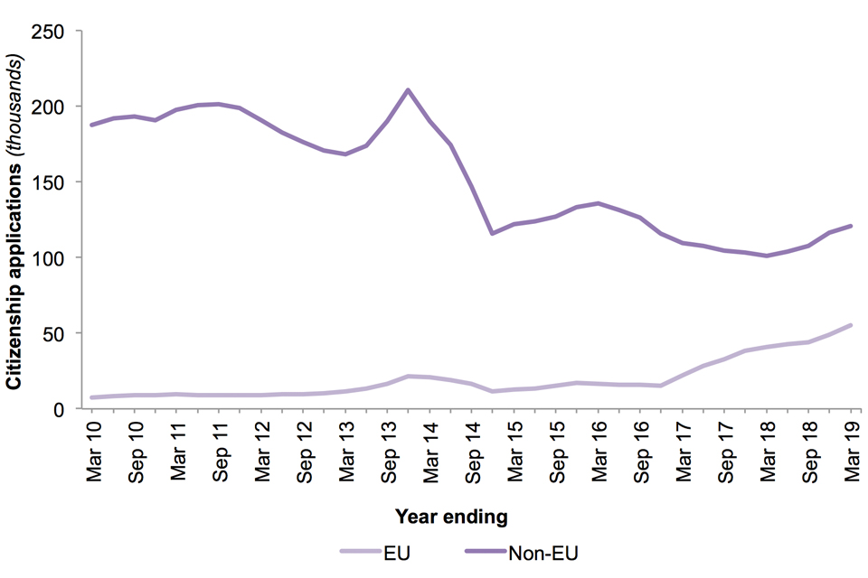 The chart shows numbers of applications for British citizenship made by EU and non-EU nationals for the last 10 years.