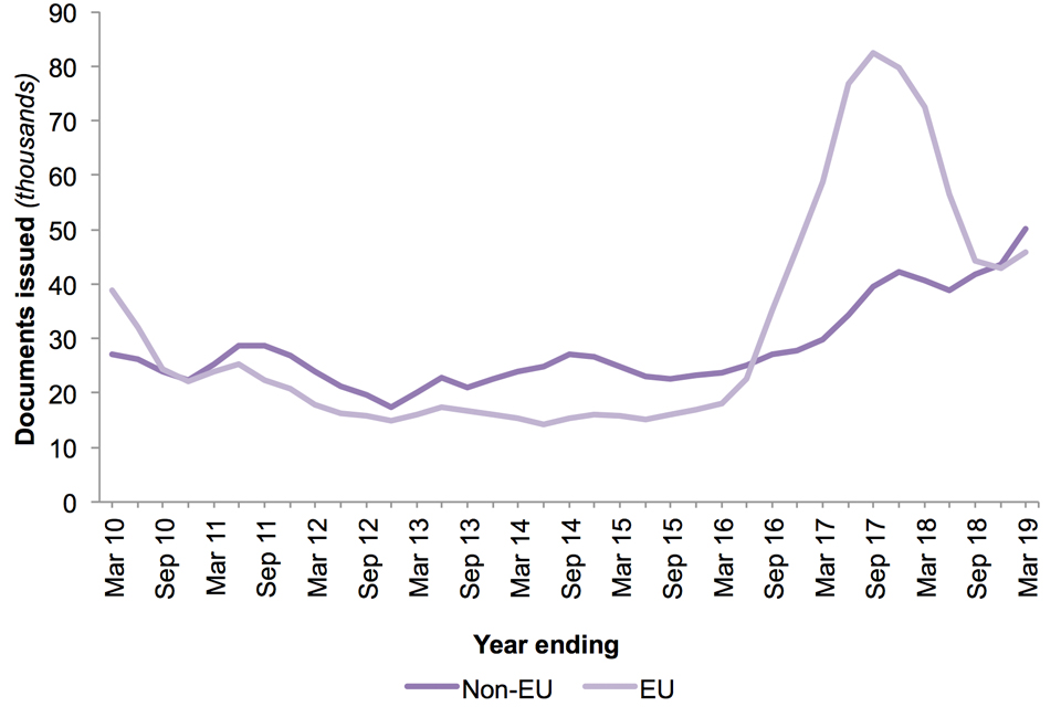 The chart shows registration certificates and registration cards issued to EEA nationals and their family members for the last 10 years.