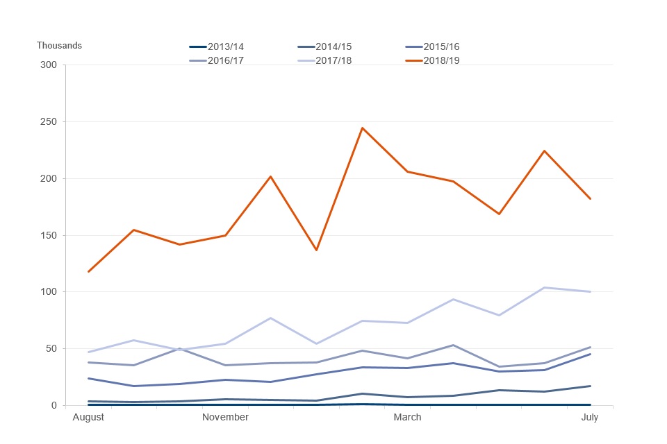 Line graph showing how many Starts to Universal Credit there were each month, with a separate line showing each year. The number of starts increases each year, peaking in February 2019 at 240,000