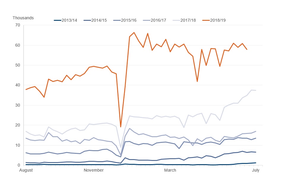 Line chart with a line for each year showing the weekly number of claims made to Universal Credit. The lines for each year are largely separate, showing the increase in claims year on year