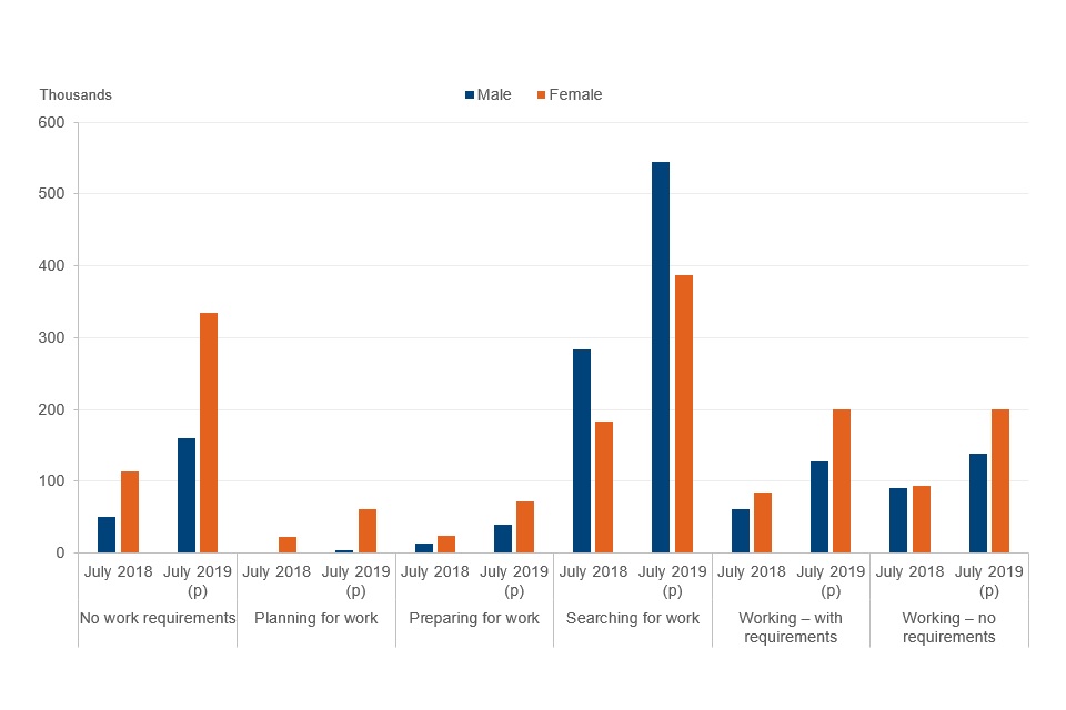 Bar chart showing the numbers of people in each conditionality regime between the 2 dates. All Bars show an increase in numbers. For all regimes other than Searching for Work, females outnumber males and the proportion of females has increased over time