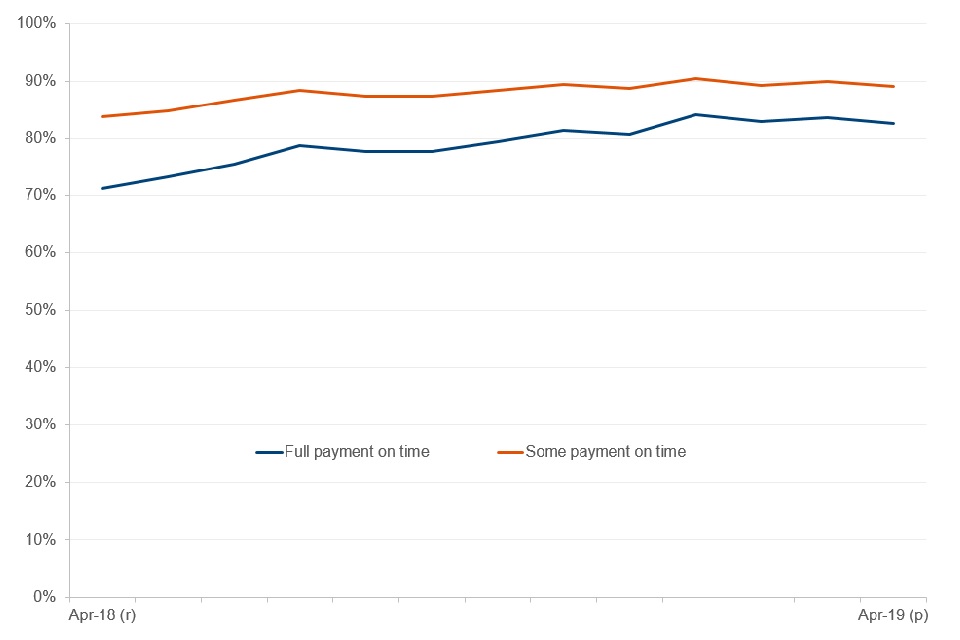 Around 83% of households with new claims received their entire Universal Credit payment on time