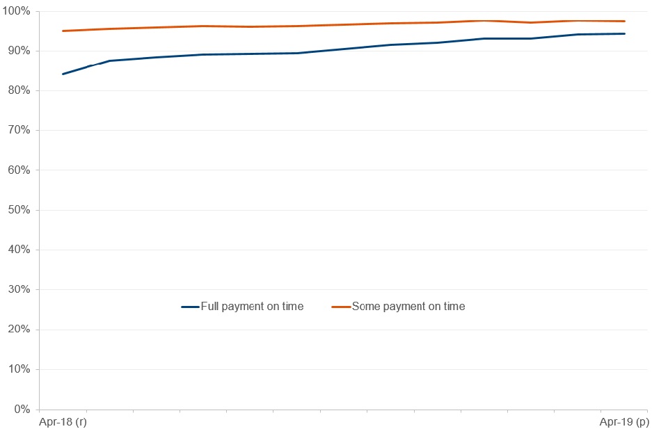 Around 94% of households received their entire Universal Credit payment on time