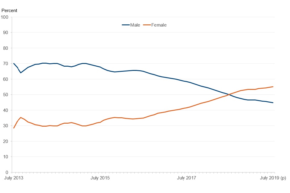 Line graph showing the proportion of males and females on Universal Credit. People on Universal Credit is majority male initially but gradually this decreases until present where females are the majority of People on Universal Credit