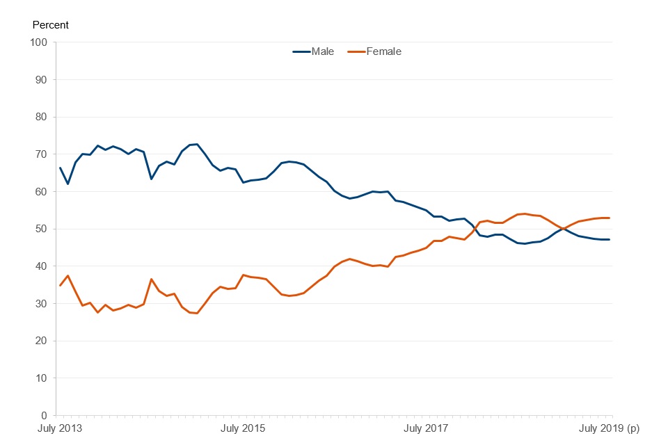 Line graph with 2 lines, showing the proportion of starts for males and females for Universal Credit. Male starts are initially higher but, over time, the lines begin to intersect with females now higher than males, except for a brief point in Jan 2019