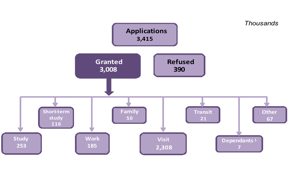The chart shows the number of entry clearance visa applications and grants in year ending June 2019 (in thousands).