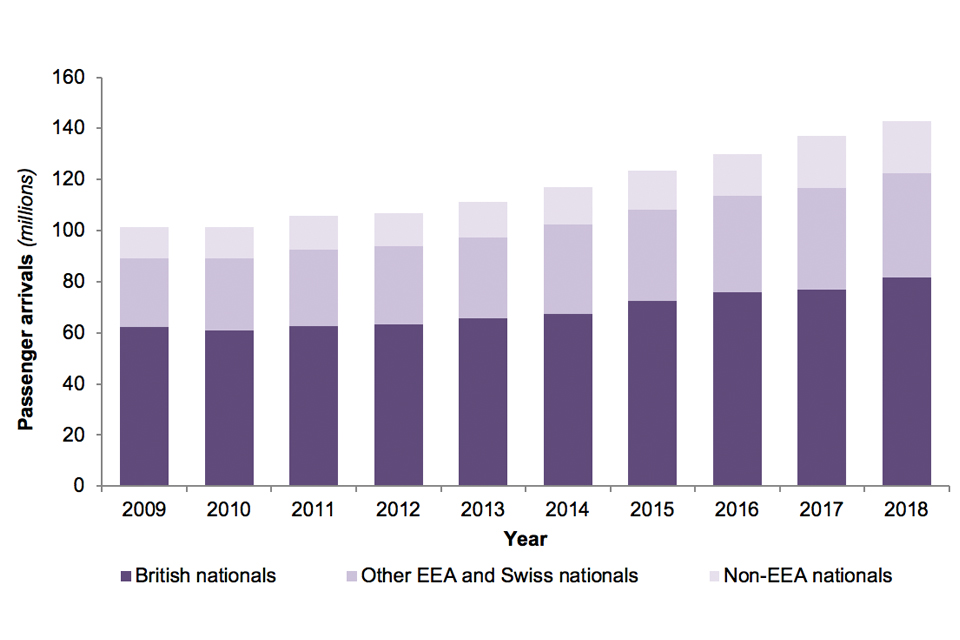 The chart shows the number of passenger arrivals to the UK, by nationality group over the last 10 years.