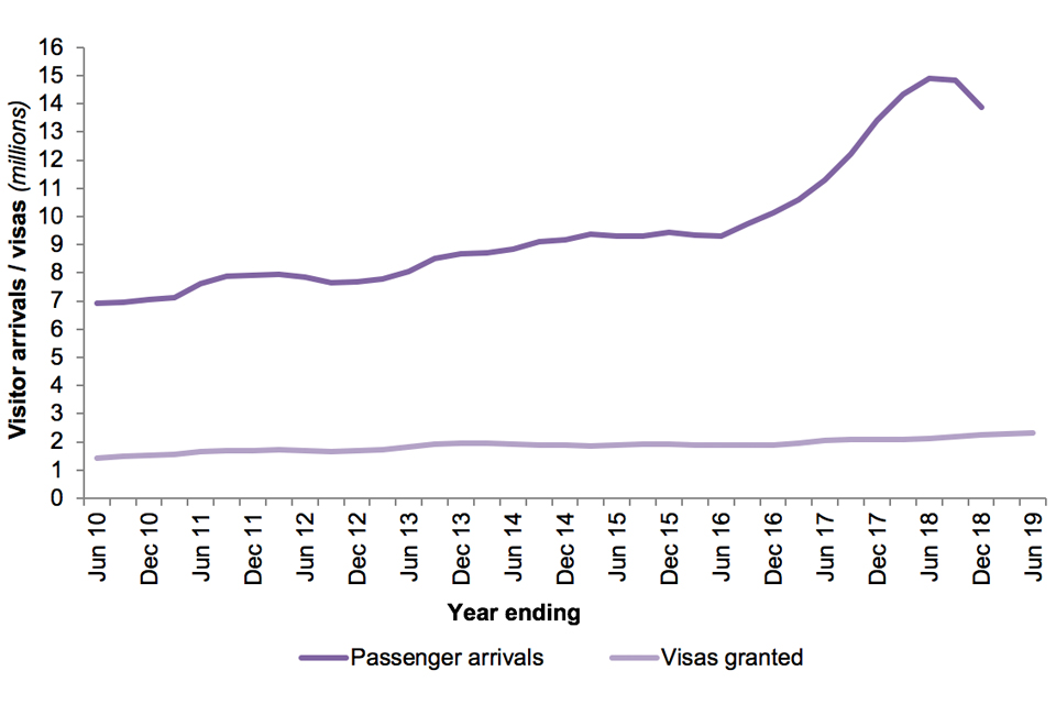 The chart shows Visitor passenger arrivals and Visitor visas granted over the last 10 years.