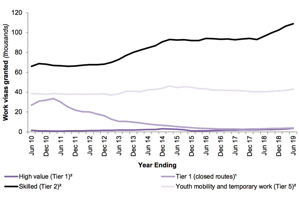 The chart shows the number of work-related Entry clearance visas granted by type of visa over the last 10 years.