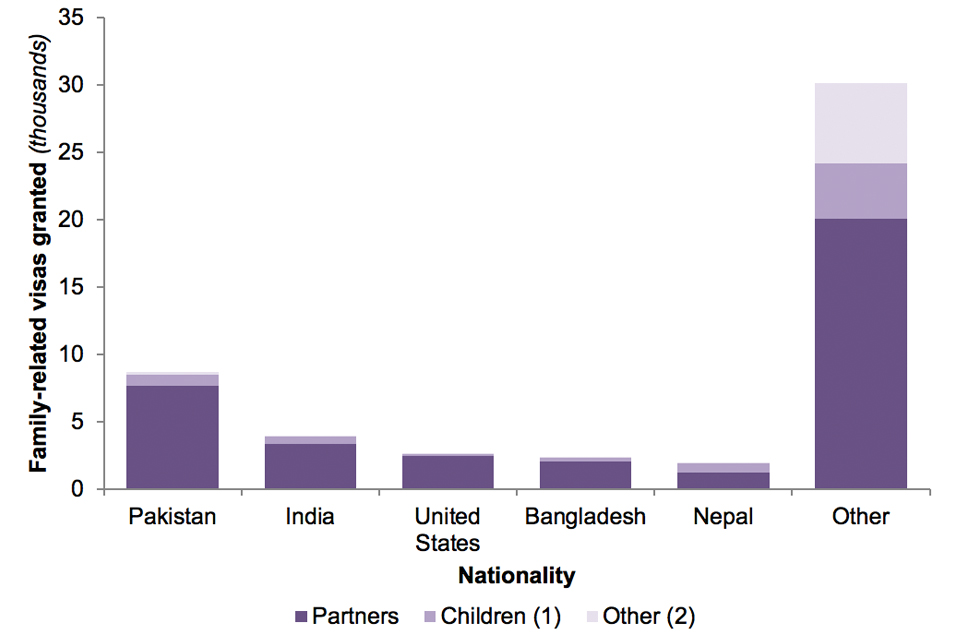 The chart shows the number of family-related visas granted to each of the top 5 nationalities in the year ending June 2019.