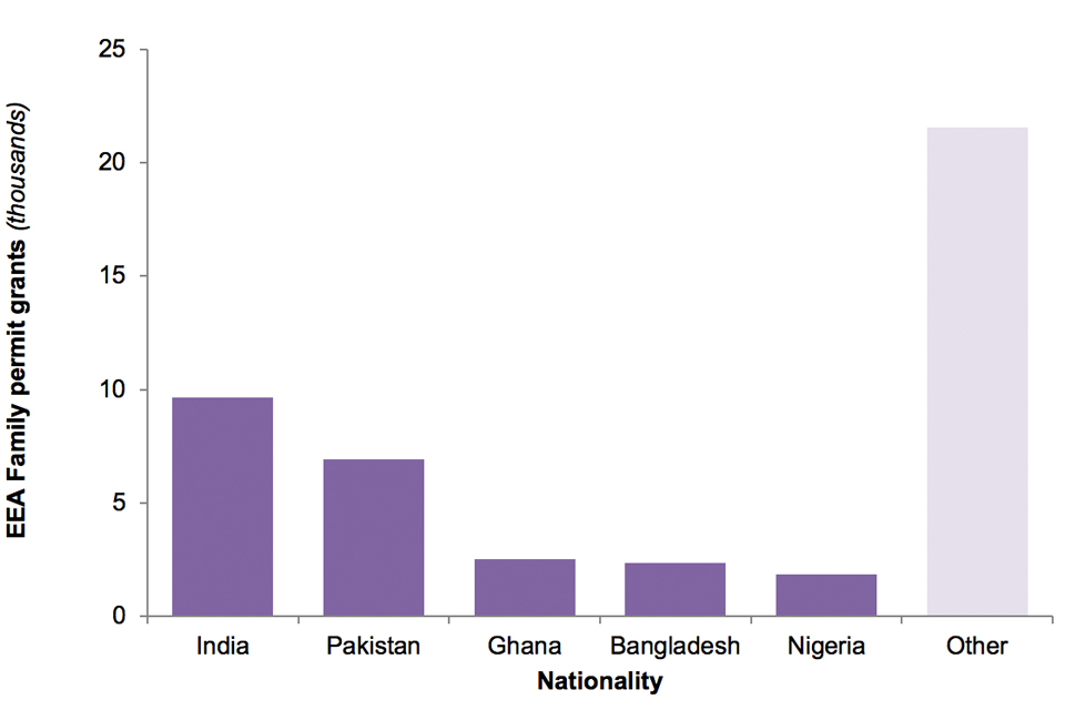 The chart shows the number of EEA Family permits granted to each of the top 5 nationalities in the year ending June 2019.