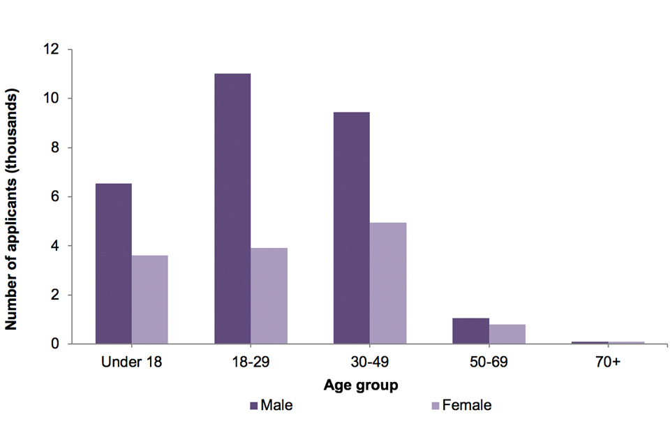 The chart shows the number of asylum applications made in each age group, broken down by sex, in the year ending June 2019.