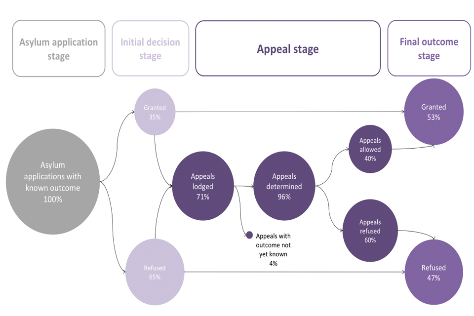 The chart shows the outcome of all asylum applications made between 2015 and 2017, where the case is closed and the outcome is known.