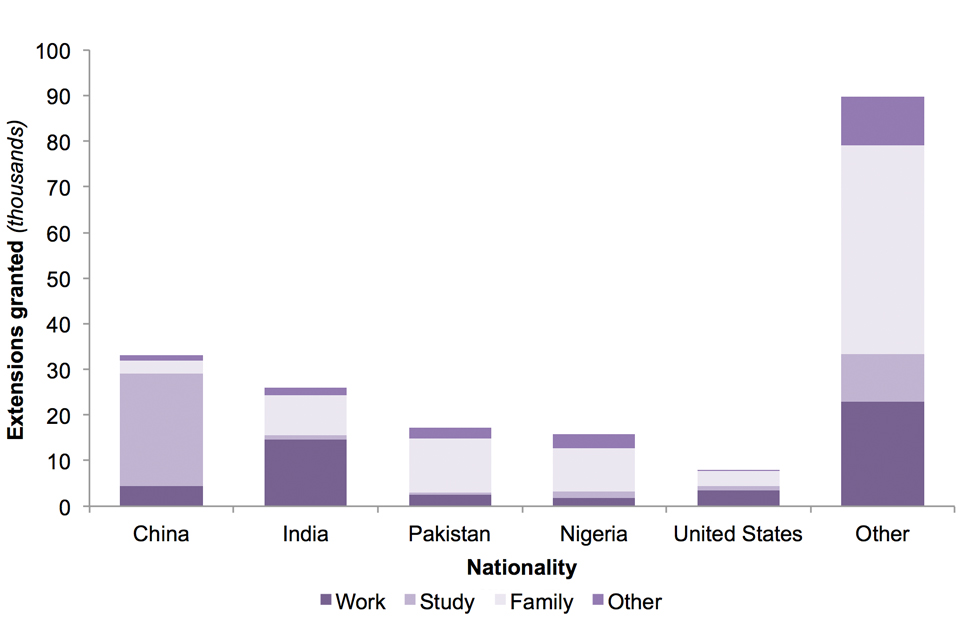 The chart shows the number of grants of extension of stay for each of the top 5 nationalities in 2018.
