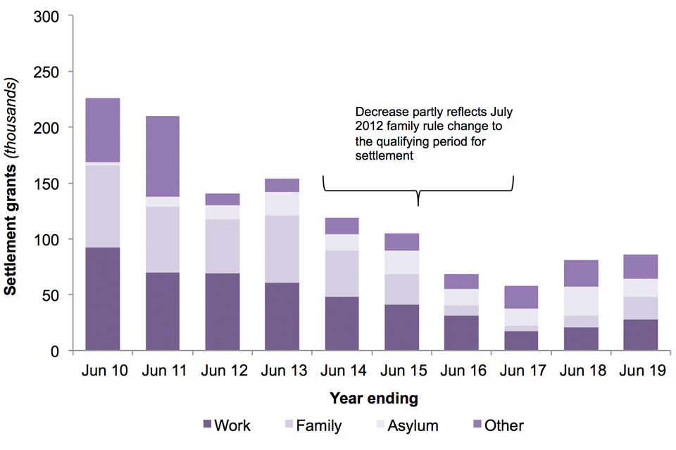 The chart shows the number of people granted settlement by reason over the last 10 years.