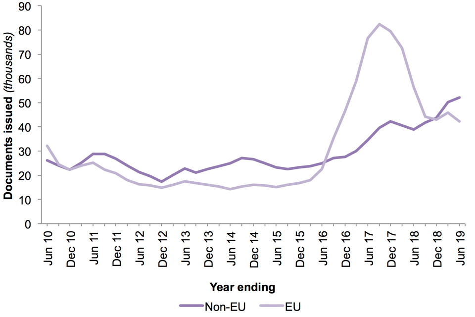 The chart shows registration certificates and registration cards issued to EEA nationals and their family members for the last 10 years.