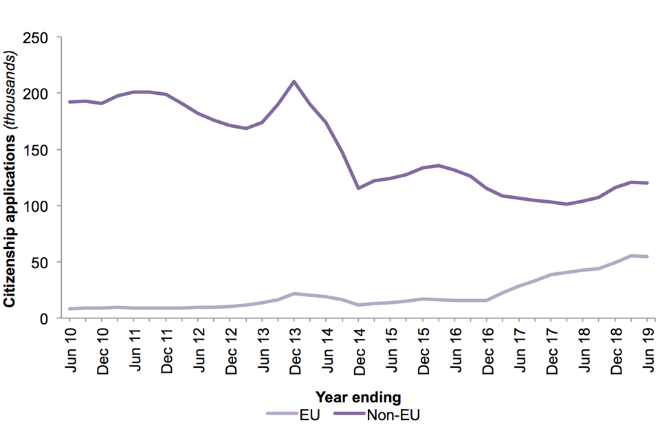 The chart shows numbers of applications for British citizenship made by EU and non-EU nationals for the last 10 years.