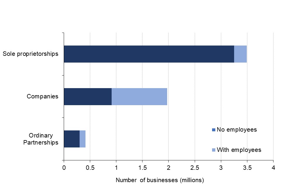 The vast majority of the 3.49 million sole proprieterships and 410,000 ordinary partnerships have no employees, whilst over half of the 1.97 million companies are employers.