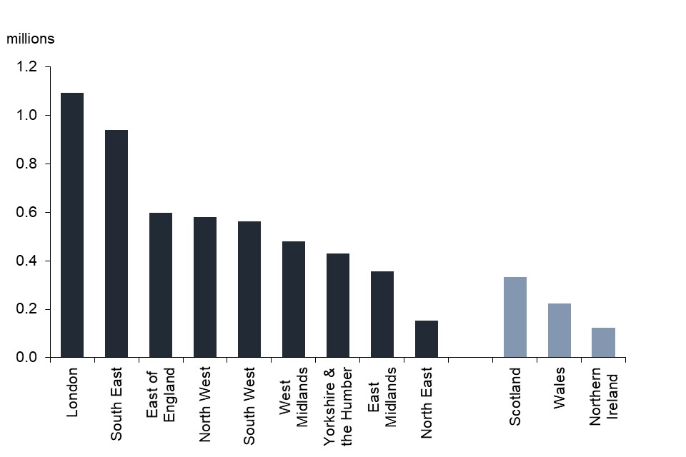London has the most private sector businesses (1.092 million) followed by the South East (940,000). The fewest private sector businesses were in Northern Ireland (124,000).