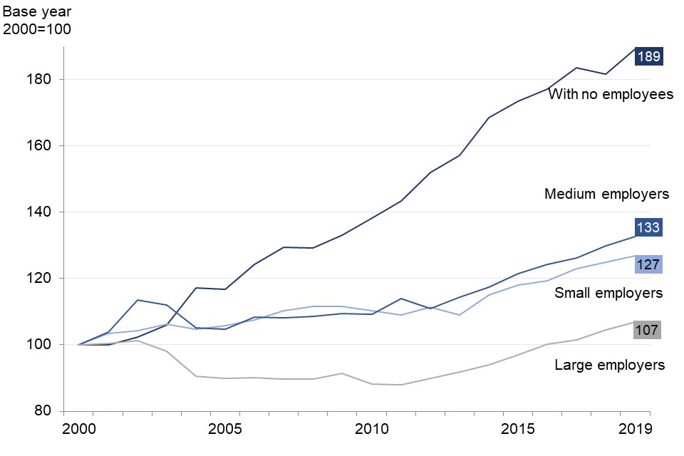 Business numbers increased in all employment size bands since 2000. The largest increase was in businesses with no employees, the smallest in large businesses.