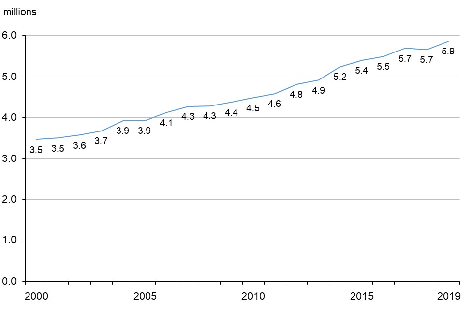 Numbers of UK businesses increased from 3.5 million in 2000 to 5.9 million in 2019.