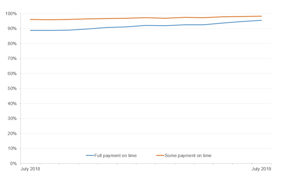Of the households on Universal Credit in July 2019 that have been paid, 95% received full payment on time, compared to 89% in July 2018