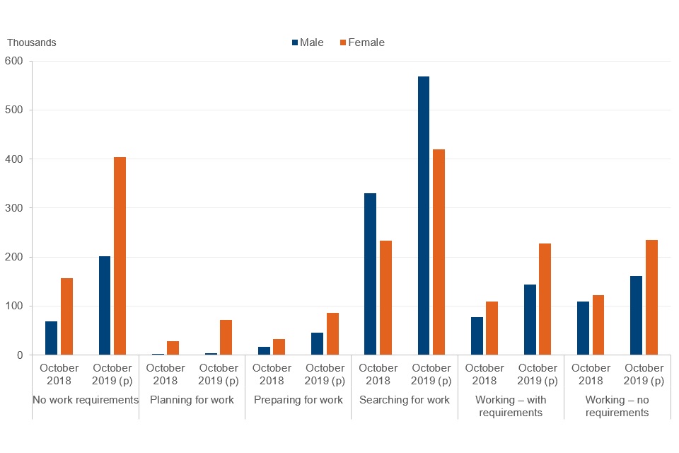 In all conditionality regimes there is an increasing proportion of females over time and in each conditionality regime, except the Searching for Work regime, the majority of people are female