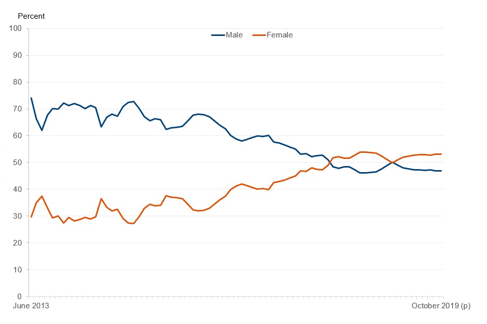 In the month up to 10 Oct 2019, females accounted for 53% of starts and 47% were by males. The proportion of females on UC has increased over time as the full UC service was rolled out