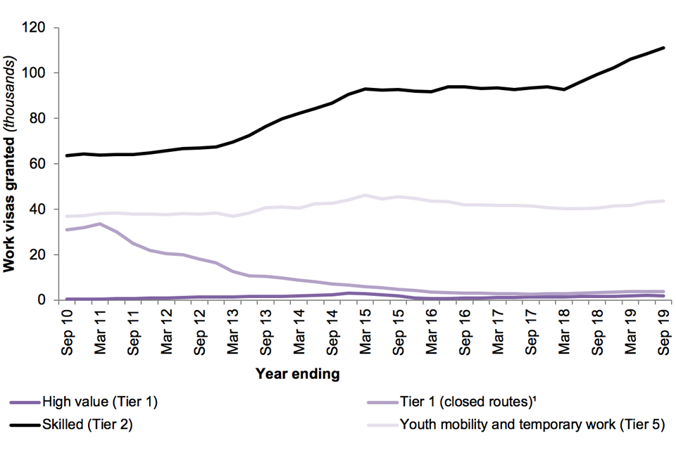 The chart shows the number of work-related Entry clearance visas granted by type of visa over the last 10 years.