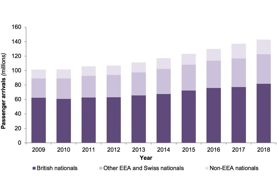 The chart shows the number of passenger arrivals to the UK, by nationality group over the last 10 years.