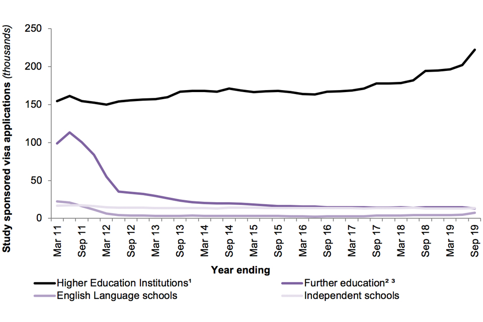 The chart shows the number of Sponsored study visa applications by sector, from years ending March 2011 to September 2019.