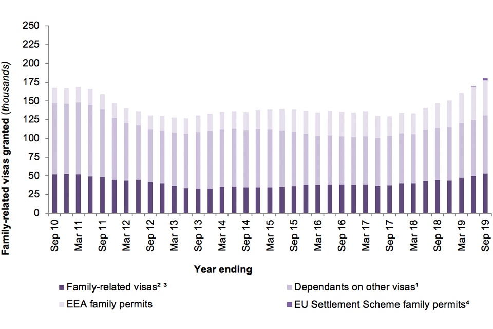 The chart shows the number of family-related visas (including dependants on other visas) and EEA Family permits granted over the last 10 years.