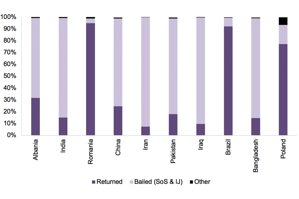 The chart shows people leaving detention, by nationality and reason, over the last year.