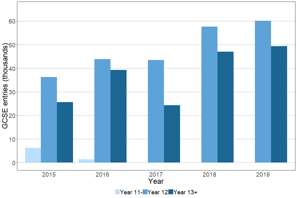 November GCSE entries by year group from 2015 to 2019