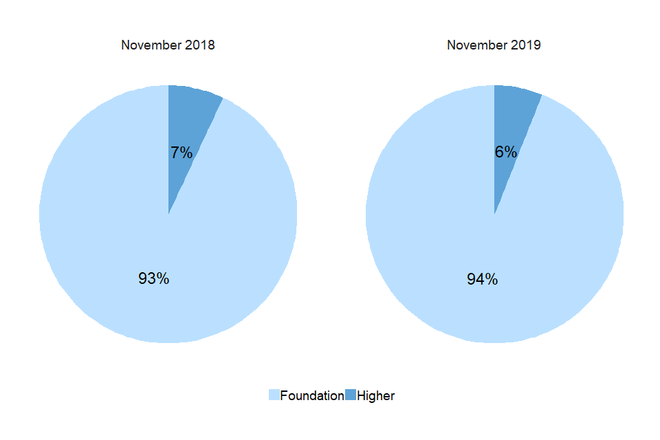 November GCSE mathematics entry by tier for 2018 and 2019