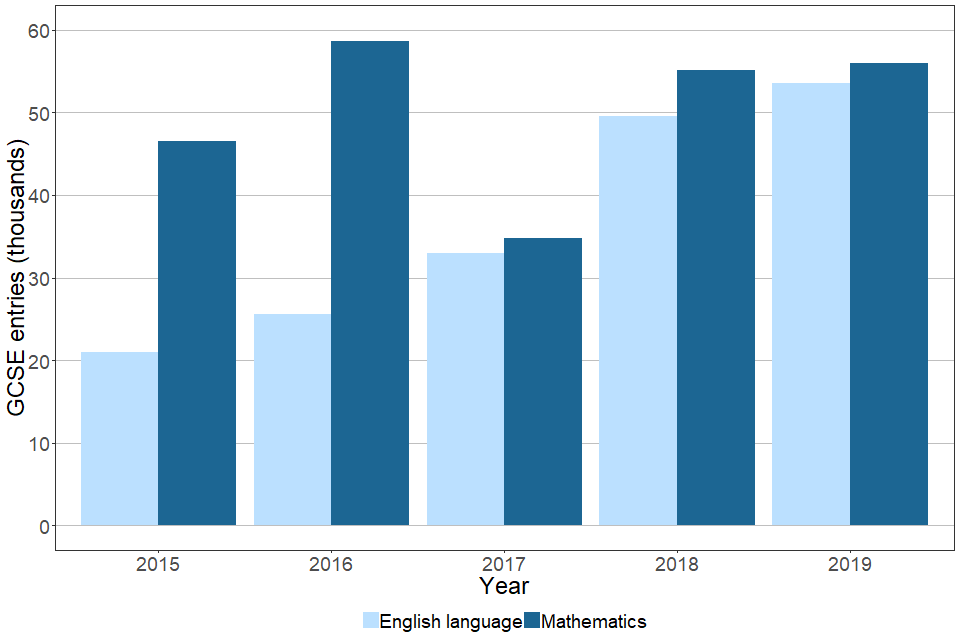 November GCSE entries by subject from 2015 to 2019