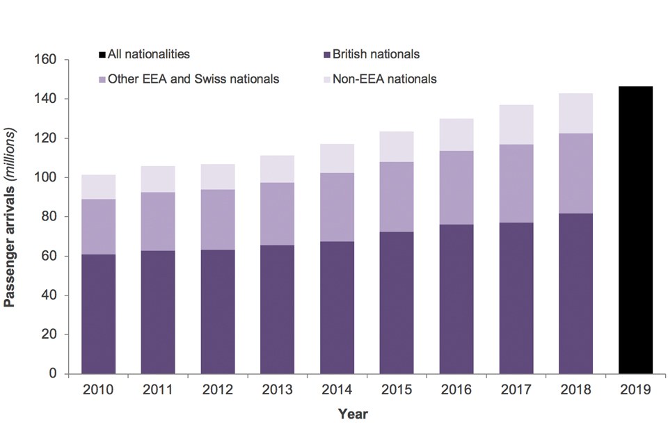 The chart shows the number of passenger arrivals to the UK, by nationality group over the last 10 years.
