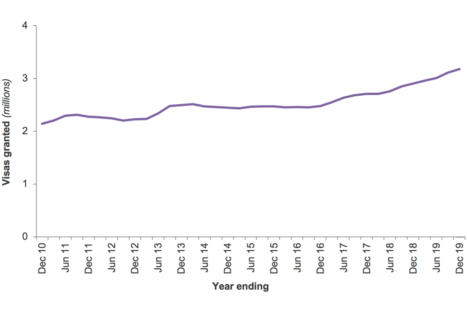 The chart shows the number of Entry clearance visas granted over the last 10 years.