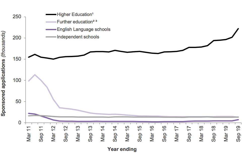The chart shows the number of Sponsored study visa applications by sector, from years ending March 2011 to September 2019