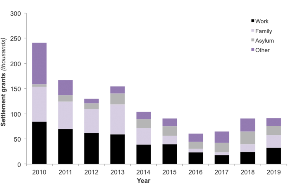 The chart shows the number of people granted settlement by reason over the last 10 years.
