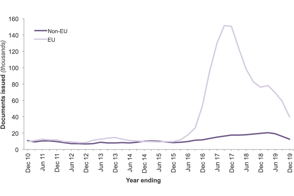 The chart shows the number of documents issued certifying permanent residence and permanent residence cards for EEA nationals and family members for the last 10 years.
