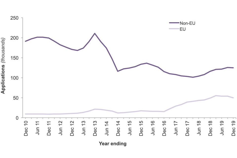The chart shows numbers of applications for British citizenship made by EU and non-EU nationals for the last 10 years.